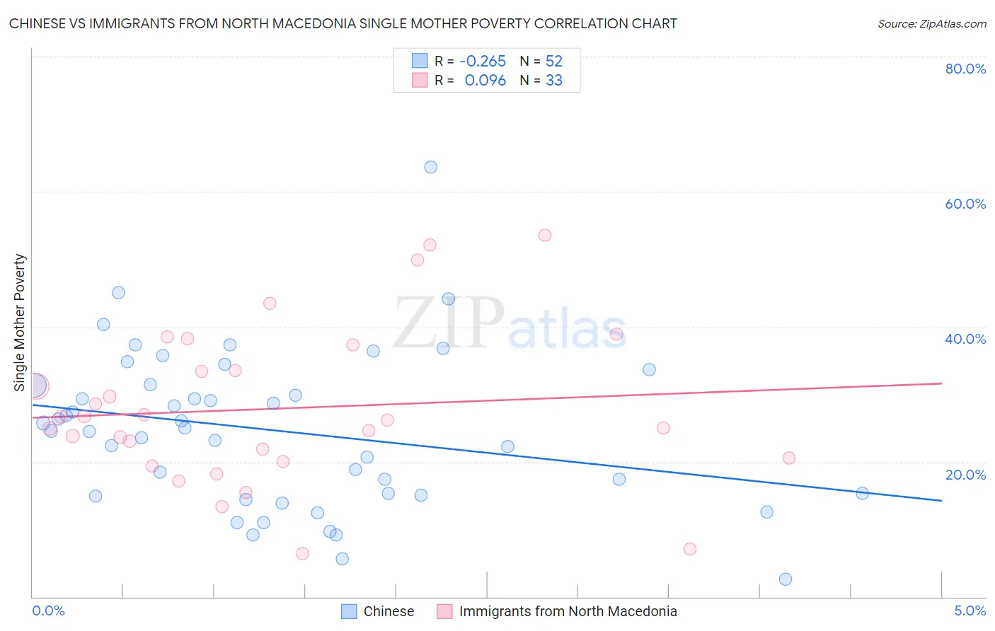 Chinese vs Immigrants from North Macedonia Single Mother Poverty