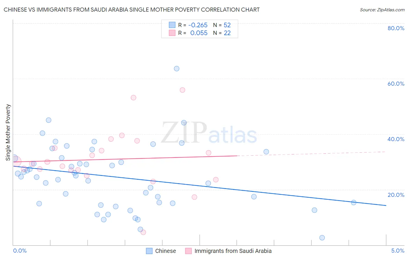 Chinese vs Immigrants from Saudi Arabia Single Mother Poverty