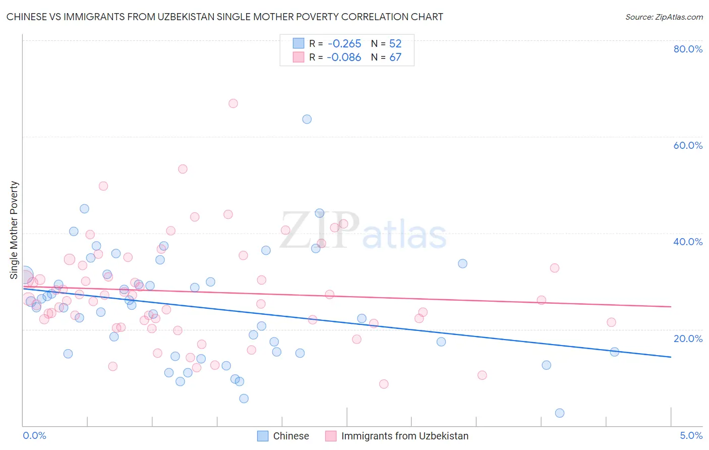 Chinese vs Immigrants from Uzbekistan Single Mother Poverty