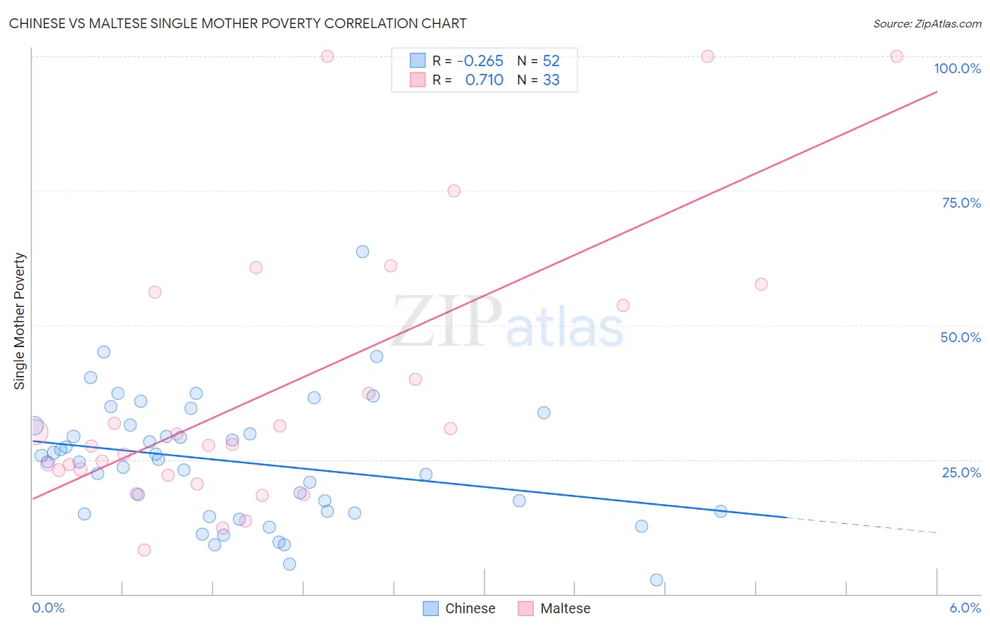 Chinese vs Maltese Single Mother Poverty