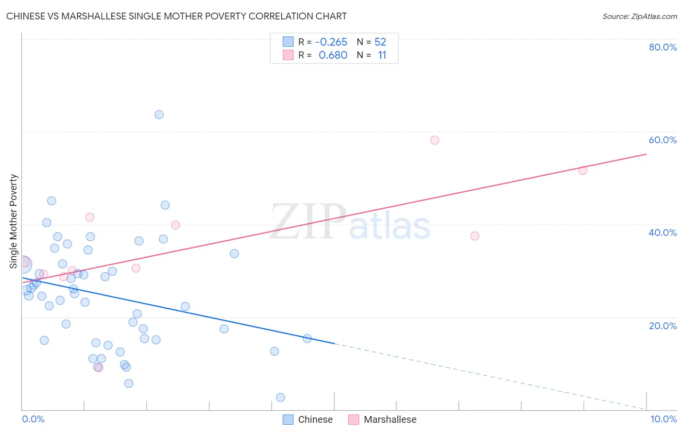 Chinese vs Marshallese Single Mother Poverty