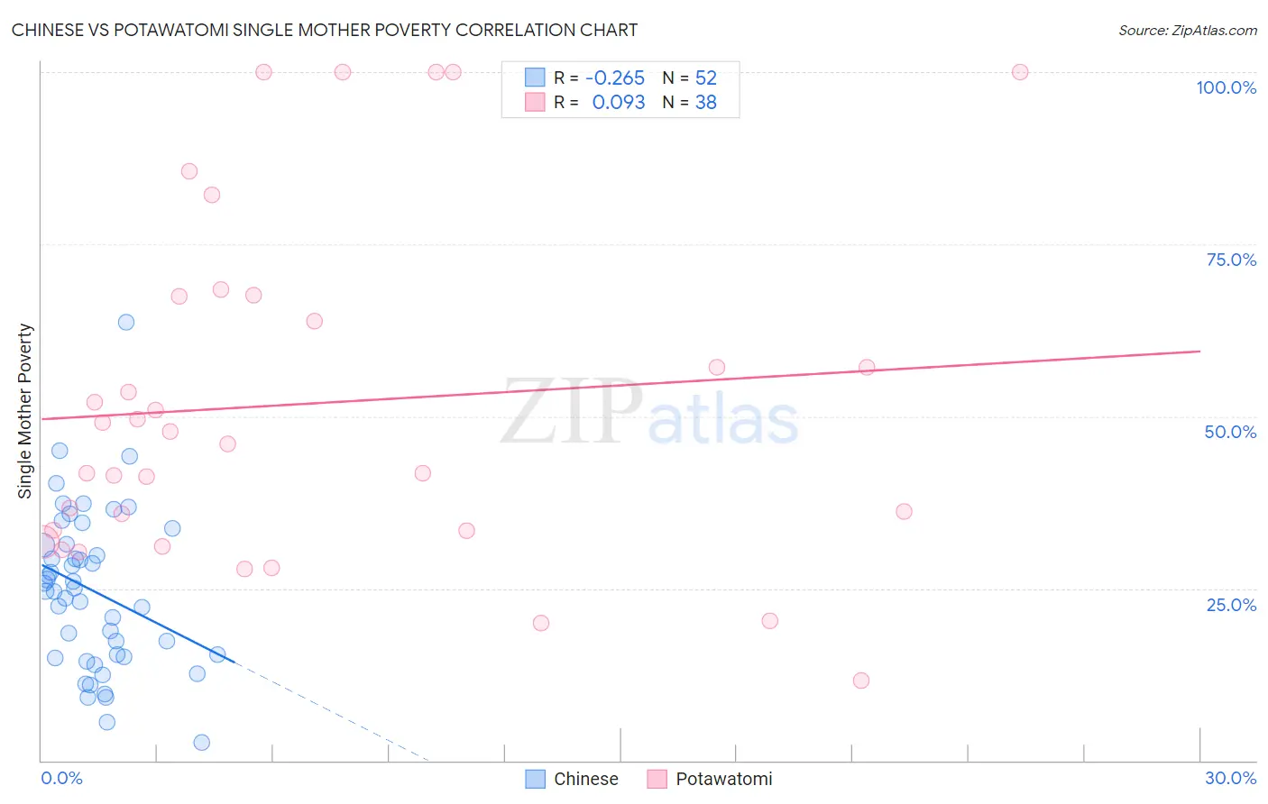 Chinese vs Potawatomi Single Mother Poverty