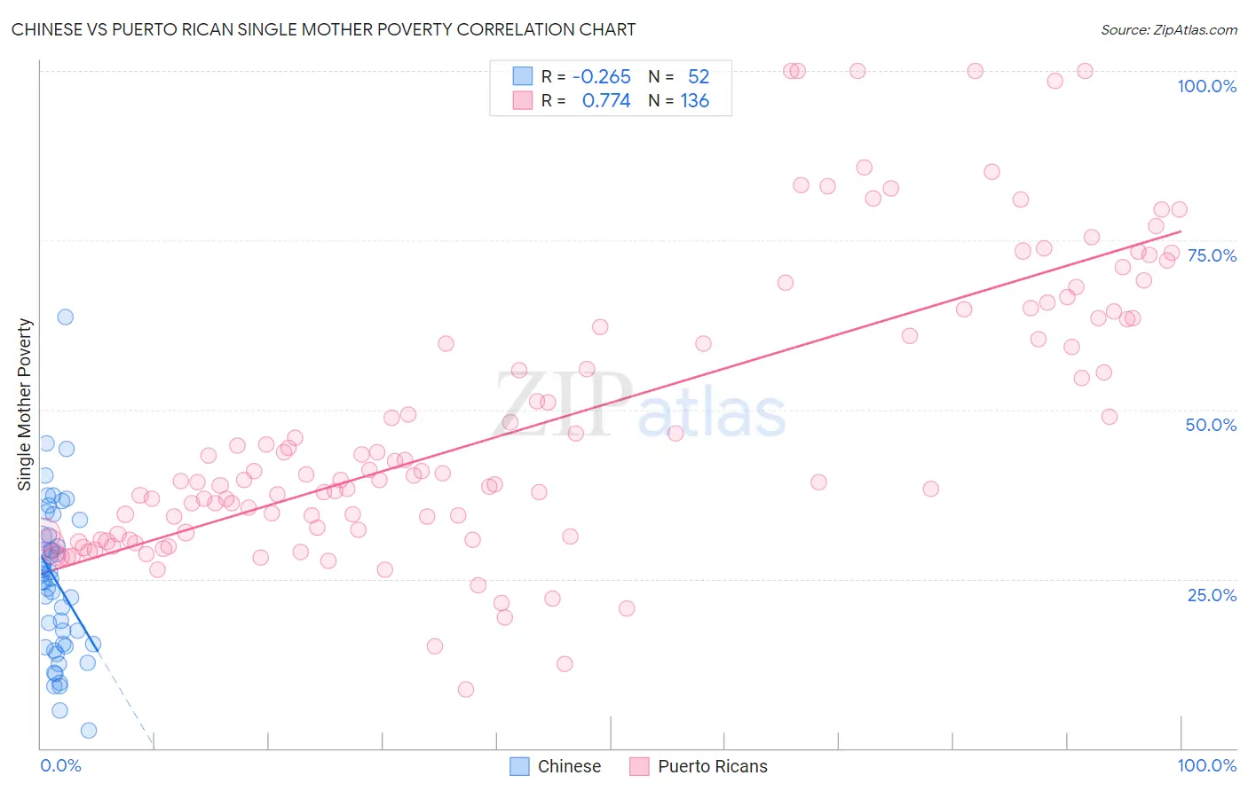 Chinese vs Puerto Rican Single Mother Poverty