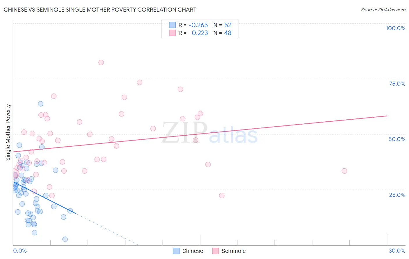 Chinese vs Seminole Single Mother Poverty