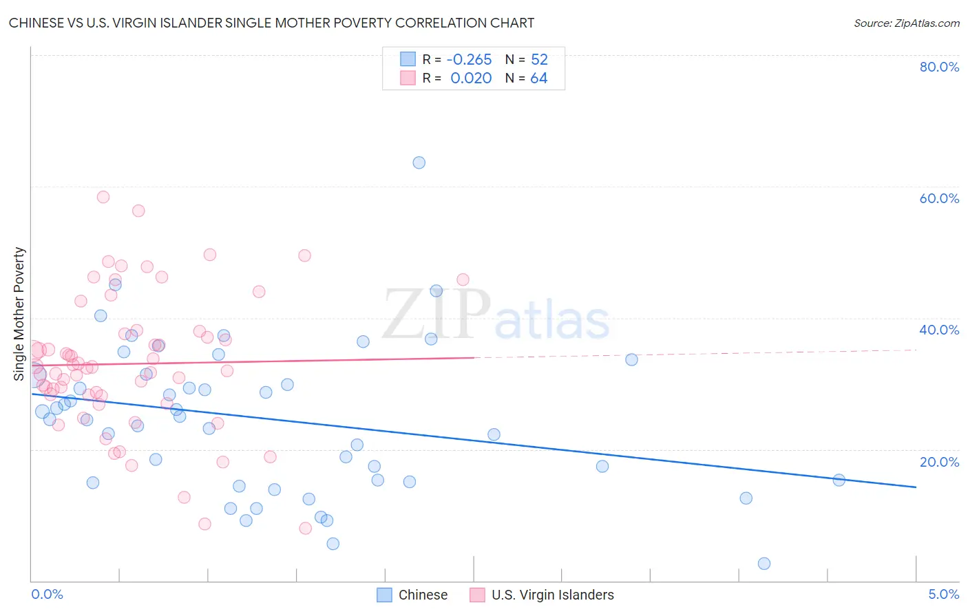 Chinese vs U.S. Virgin Islander Single Mother Poverty