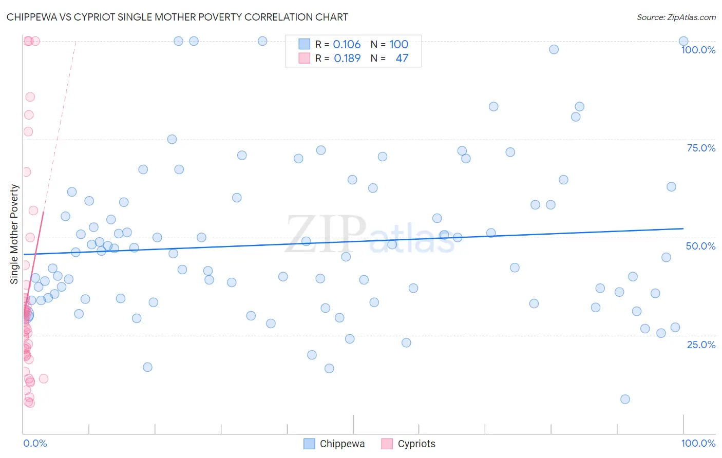 Chippewa vs Cypriot Single Mother Poverty