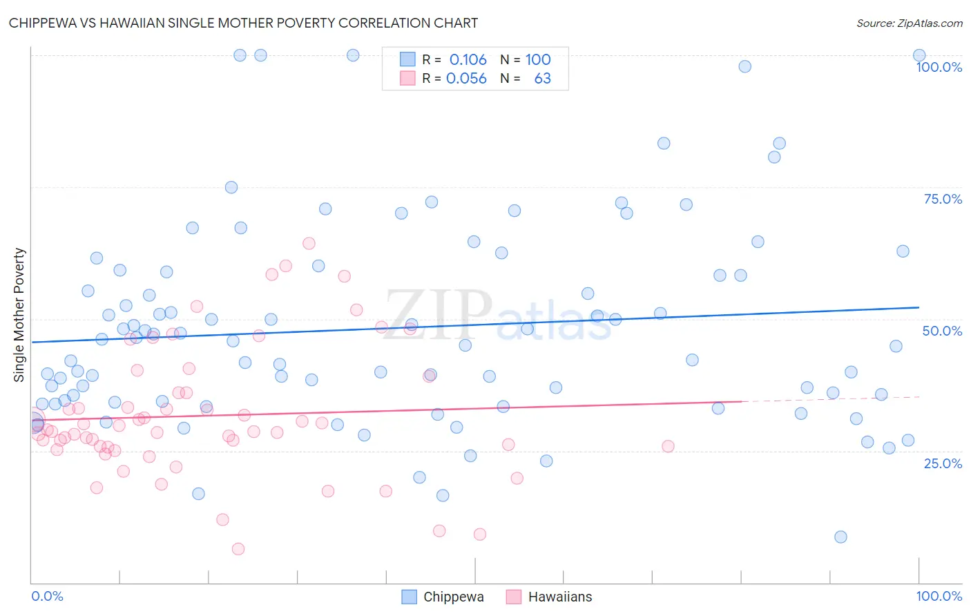 Chippewa vs Hawaiian Single Mother Poverty