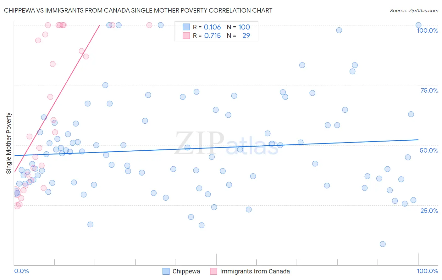 Chippewa vs Immigrants from Canada Single Mother Poverty