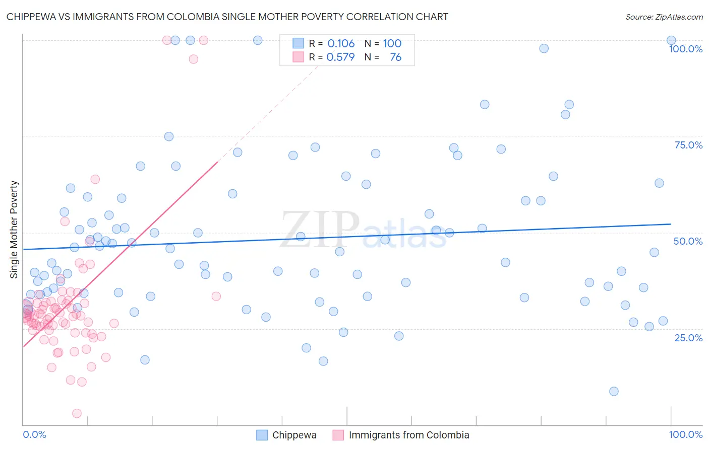 Chippewa vs Immigrants from Colombia Single Mother Poverty