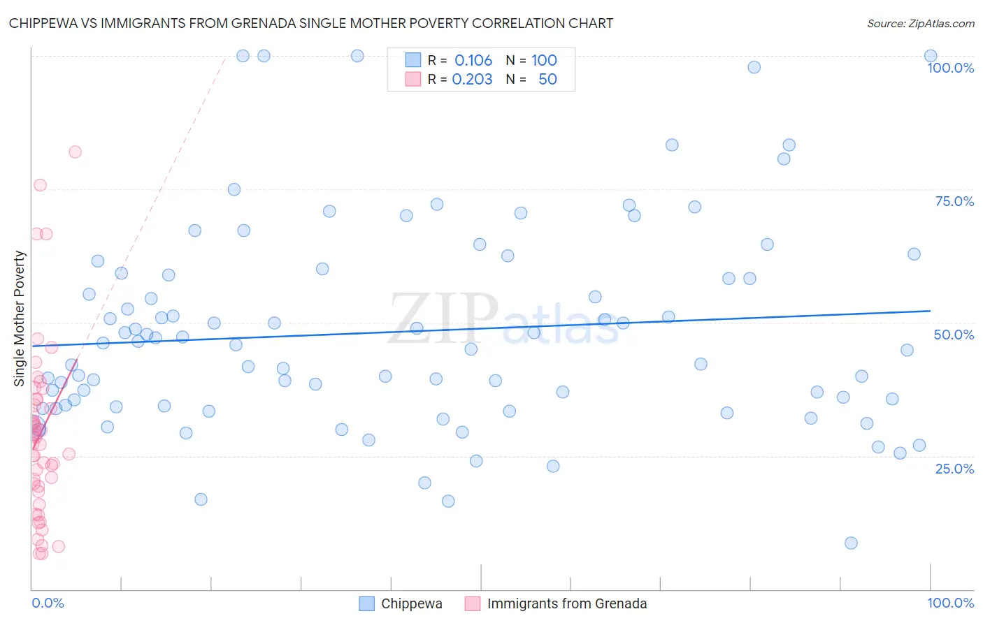 Chippewa vs Immigrants from Grenada Single Mother Poverty