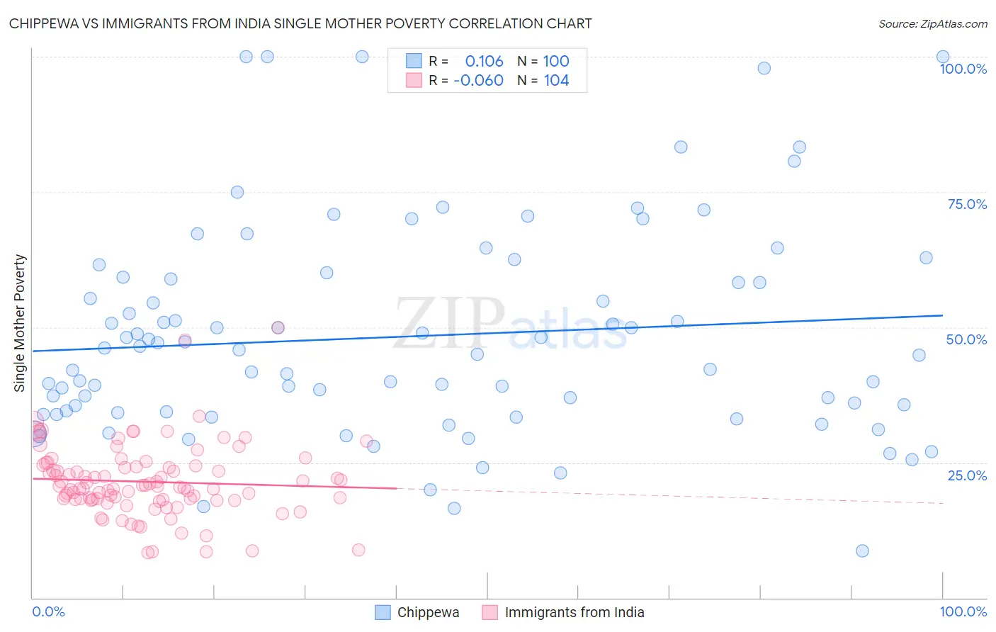 Chippewa vs Immigrants from India Single Mother Poverty