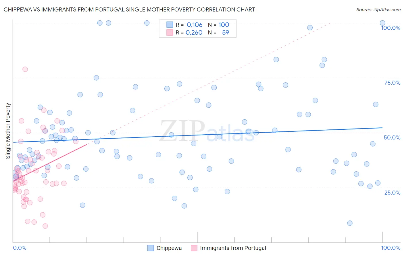 Chippewa vs Immigrants from Portugal Single Mother Poverty