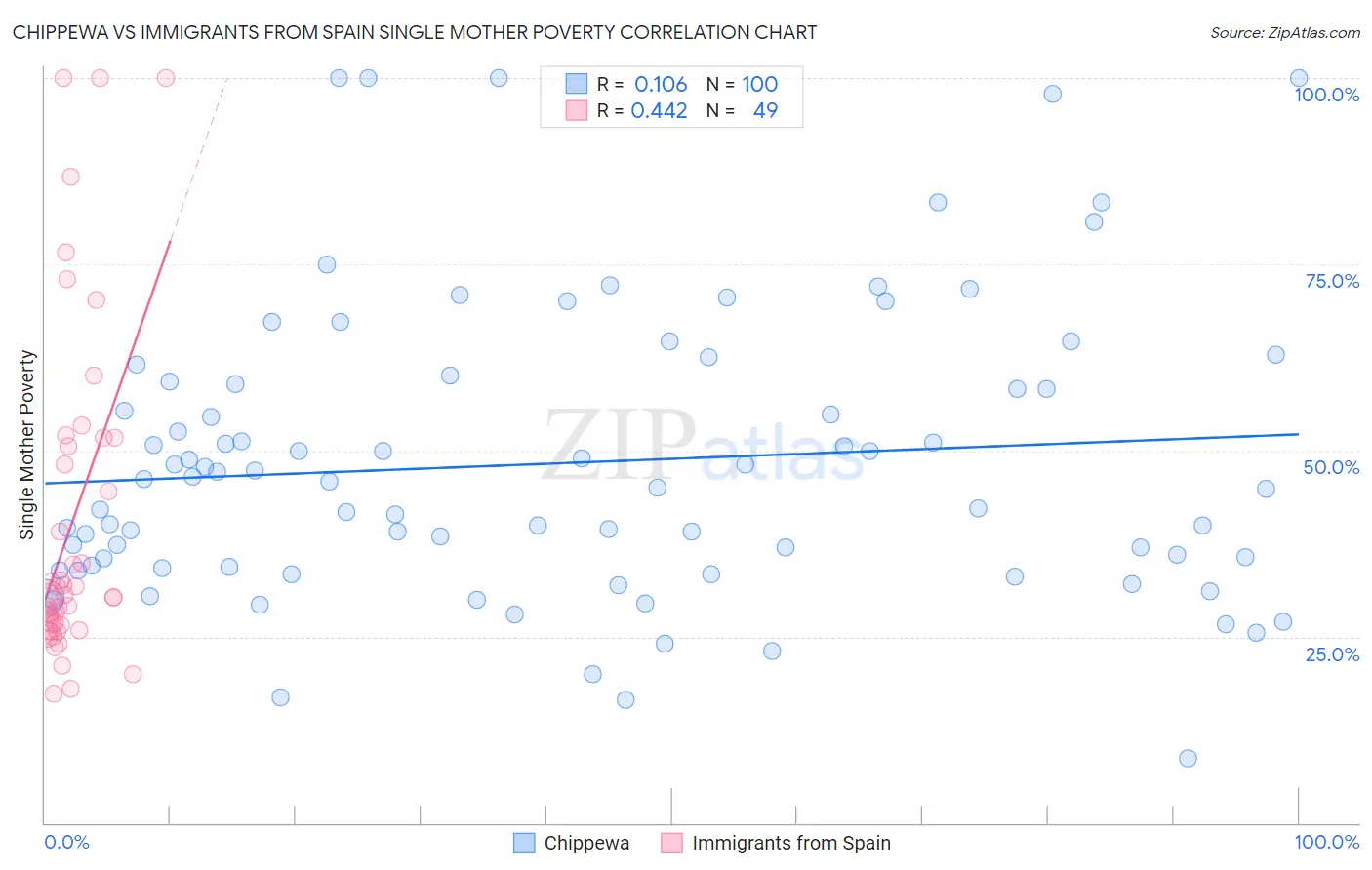 Chippewa vs Immigrants from Spain Single Mother Poverty