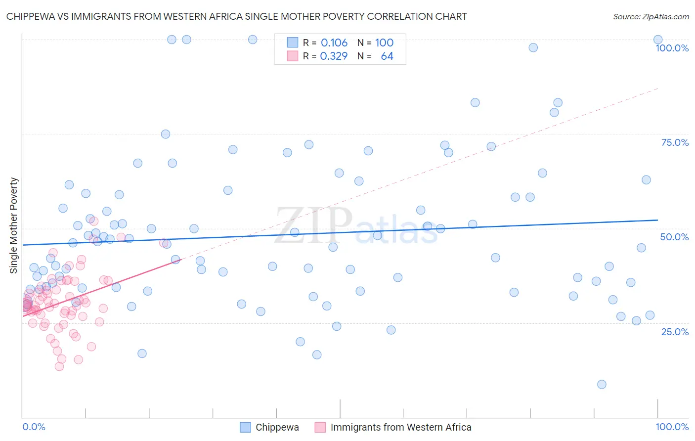 Chippewa vs Immigrants from Western Africa Single Mother Poverty
