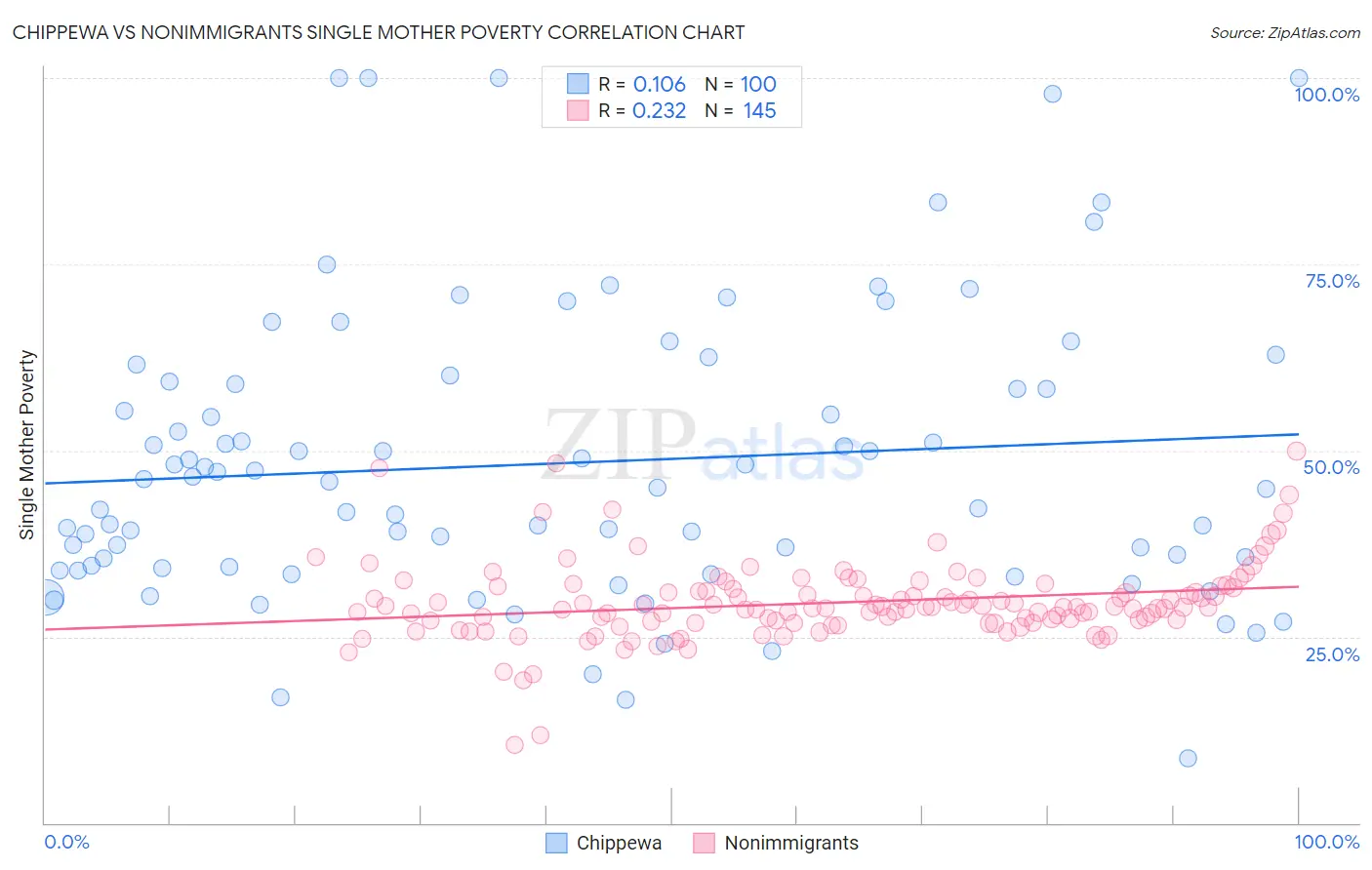 Chippewa vs Nonimmigrants Single Mother Poverty