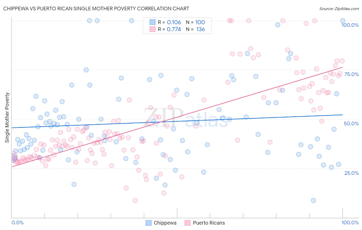 Chippewa vs Puerto Rican Single Mother Poverty