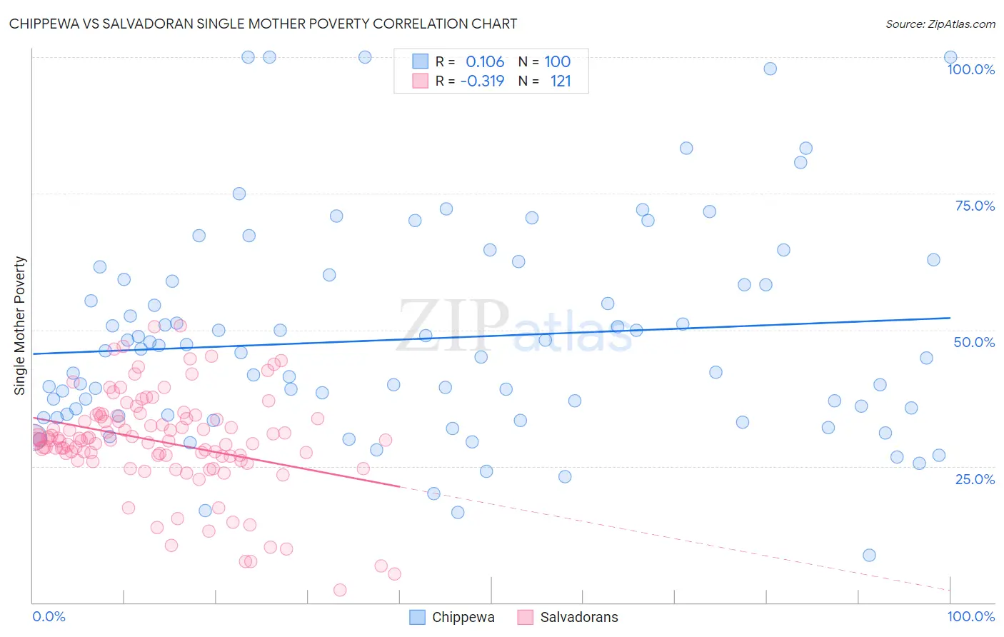 Chippewa vs Salvadoran Single Mother Poverty