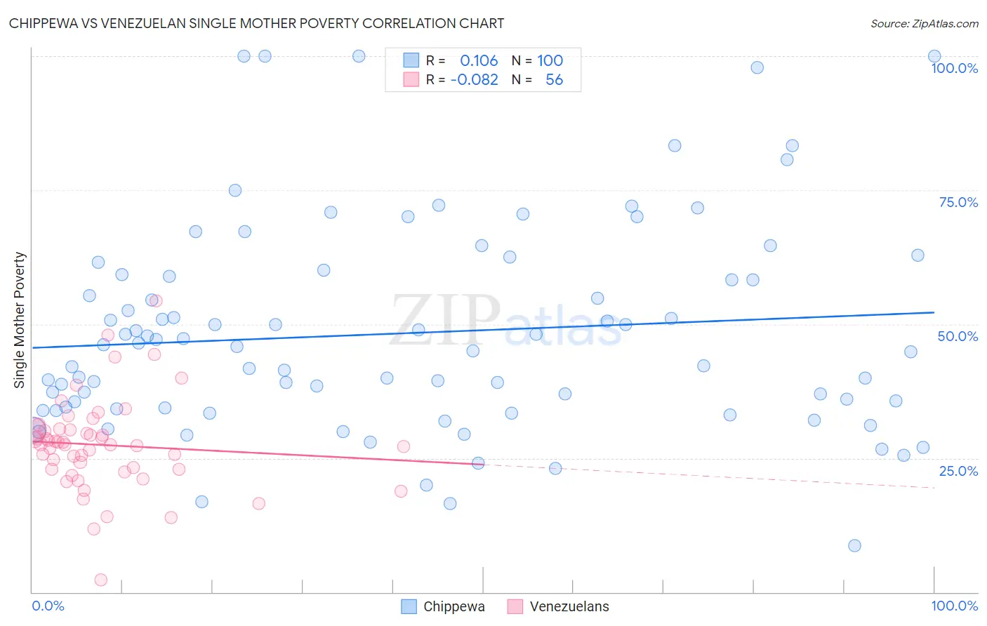 Chippewa vs Venezuelan Single Mother Poverty