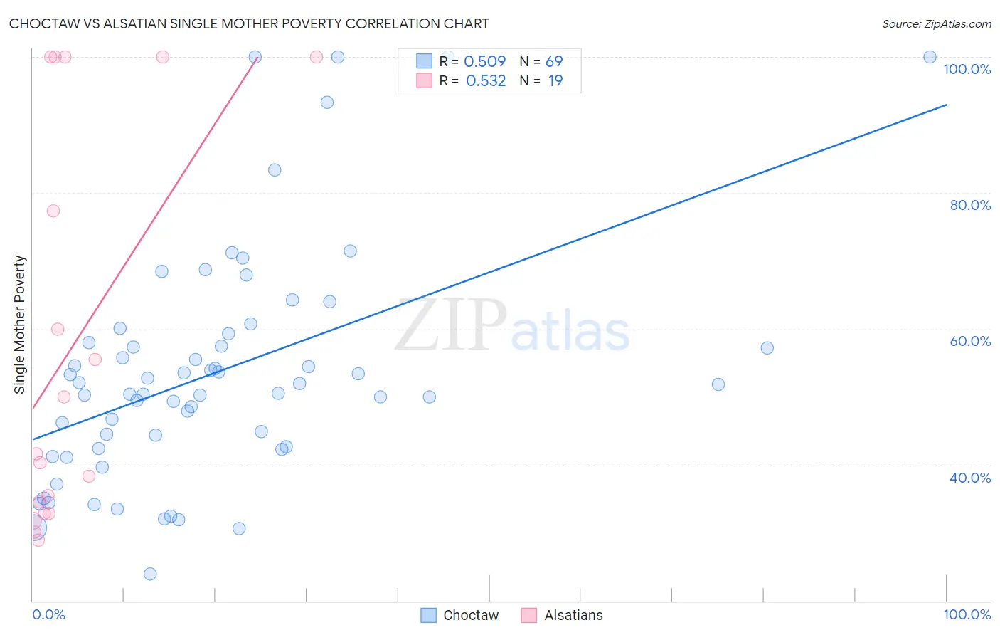 Choctaw vs Alsatian Single Mother Poverty