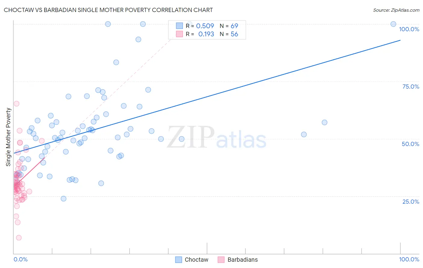 Choctaw vs Barbadian Single Mother Poverty