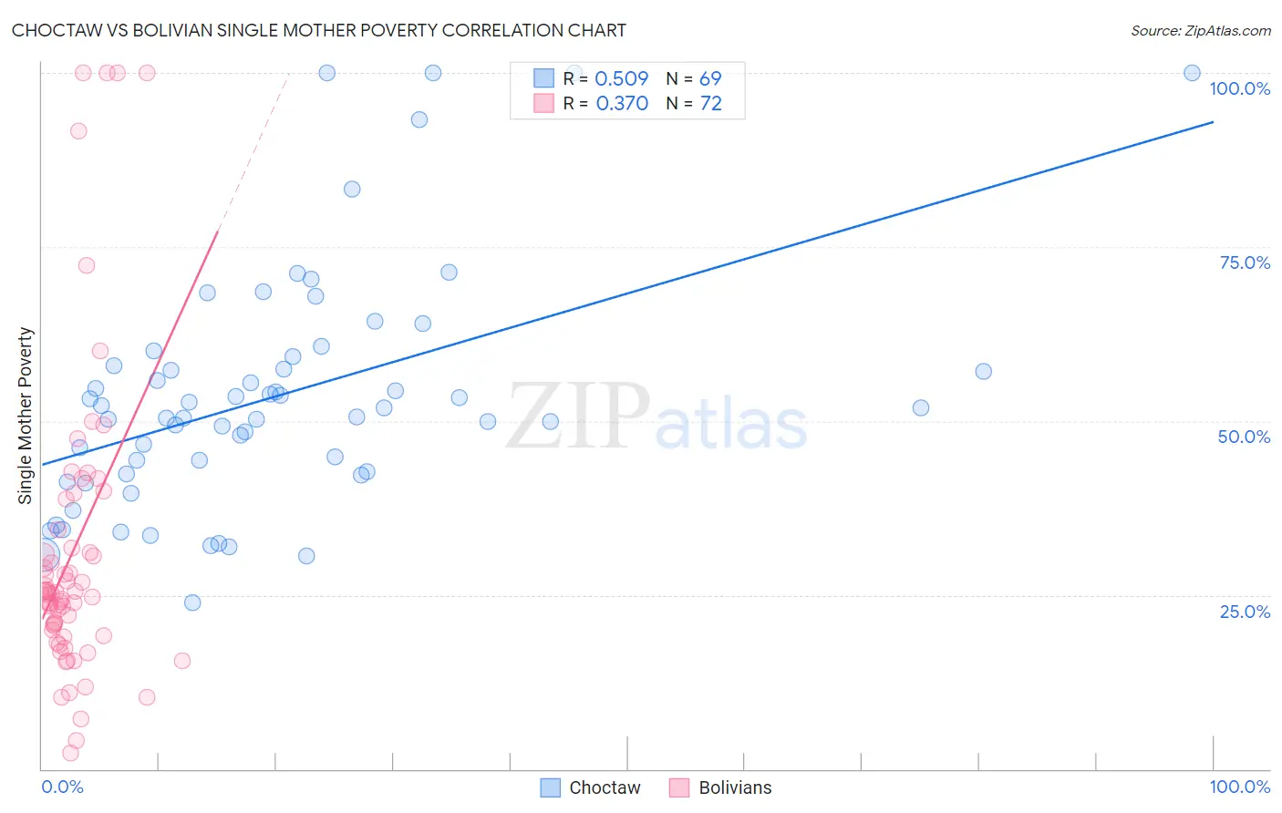 Choctaw vs Bolivian Single Mother Poverty