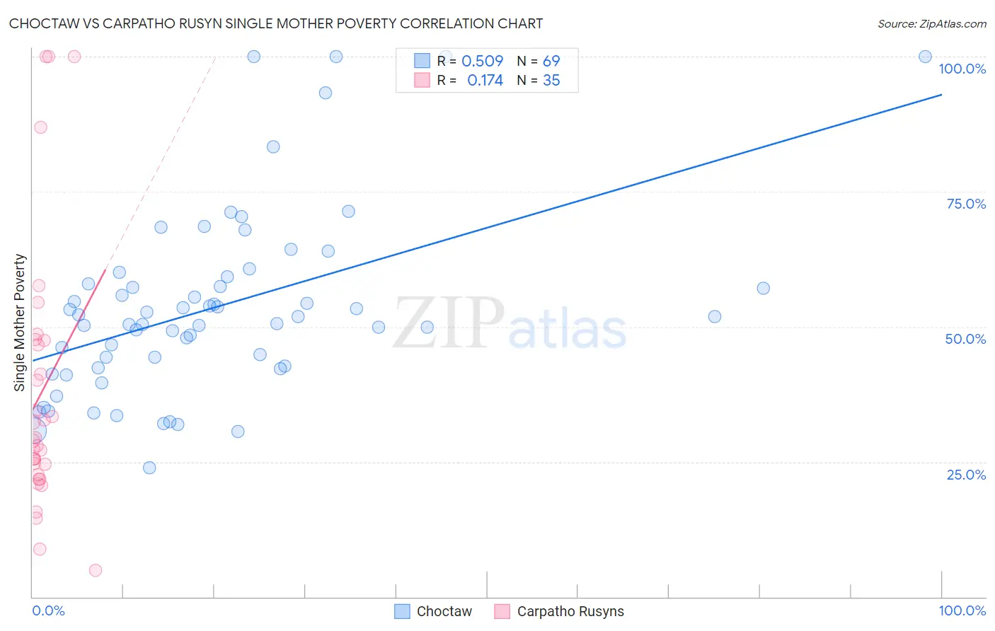 Choctaw vs Carpatho Rusyn Single Mother Poverty