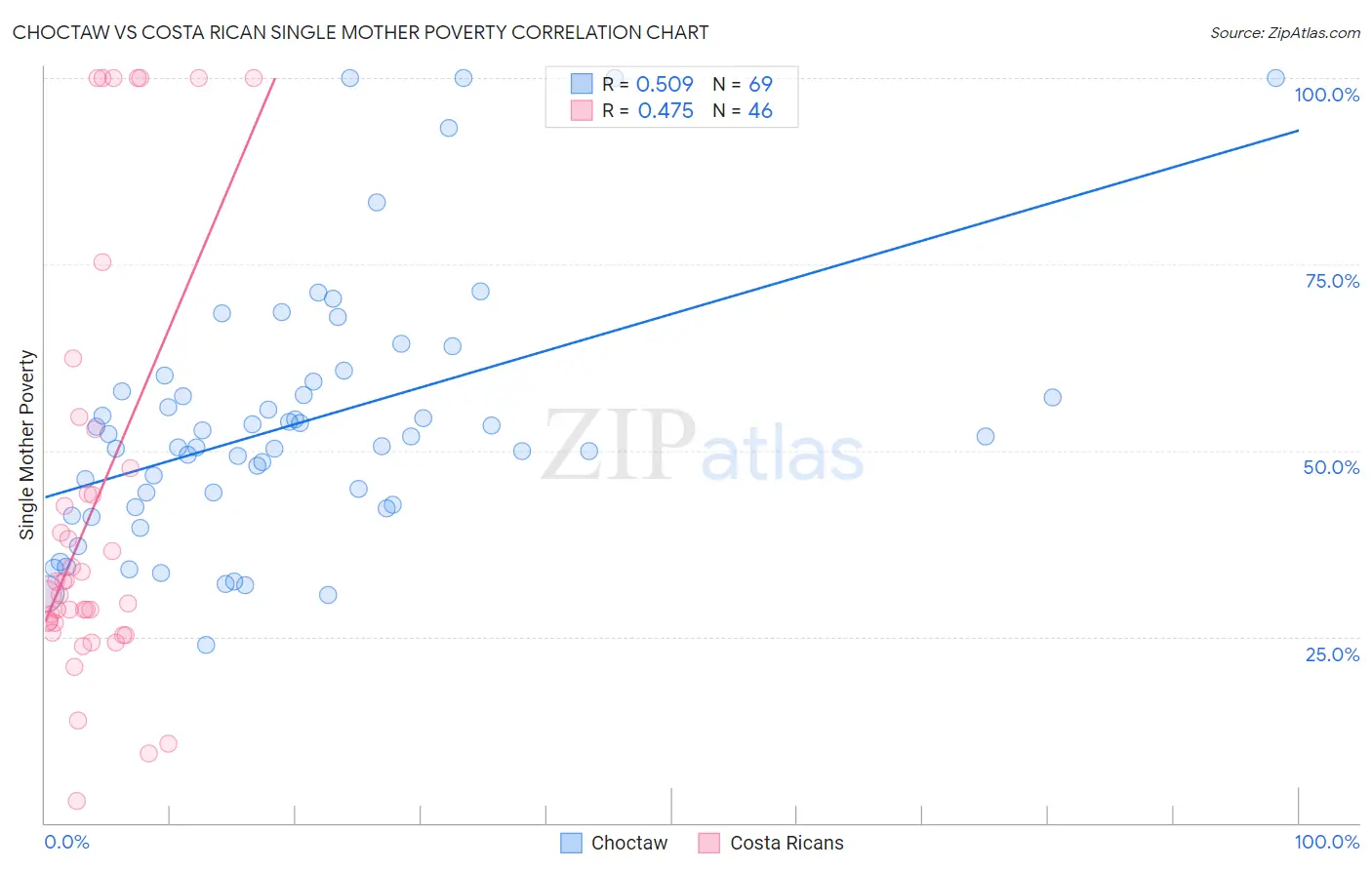 Choctaw vs Costa Rican Single Mother Poverty