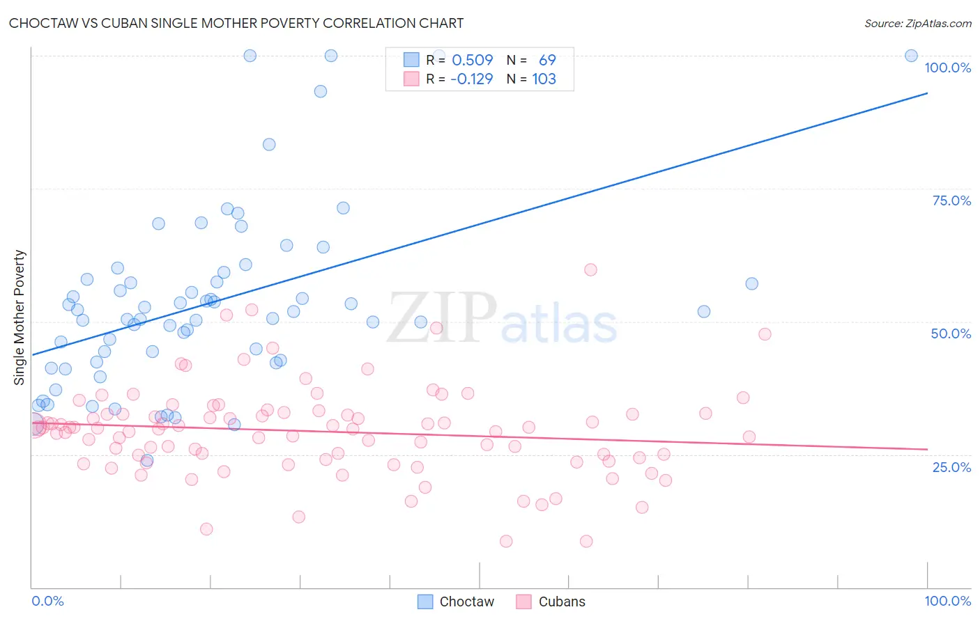 Choctaw vs Cuban Single Mother Poverty