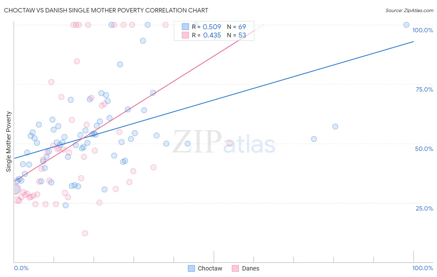 Choctaw vs Danish Single Mother Poverty