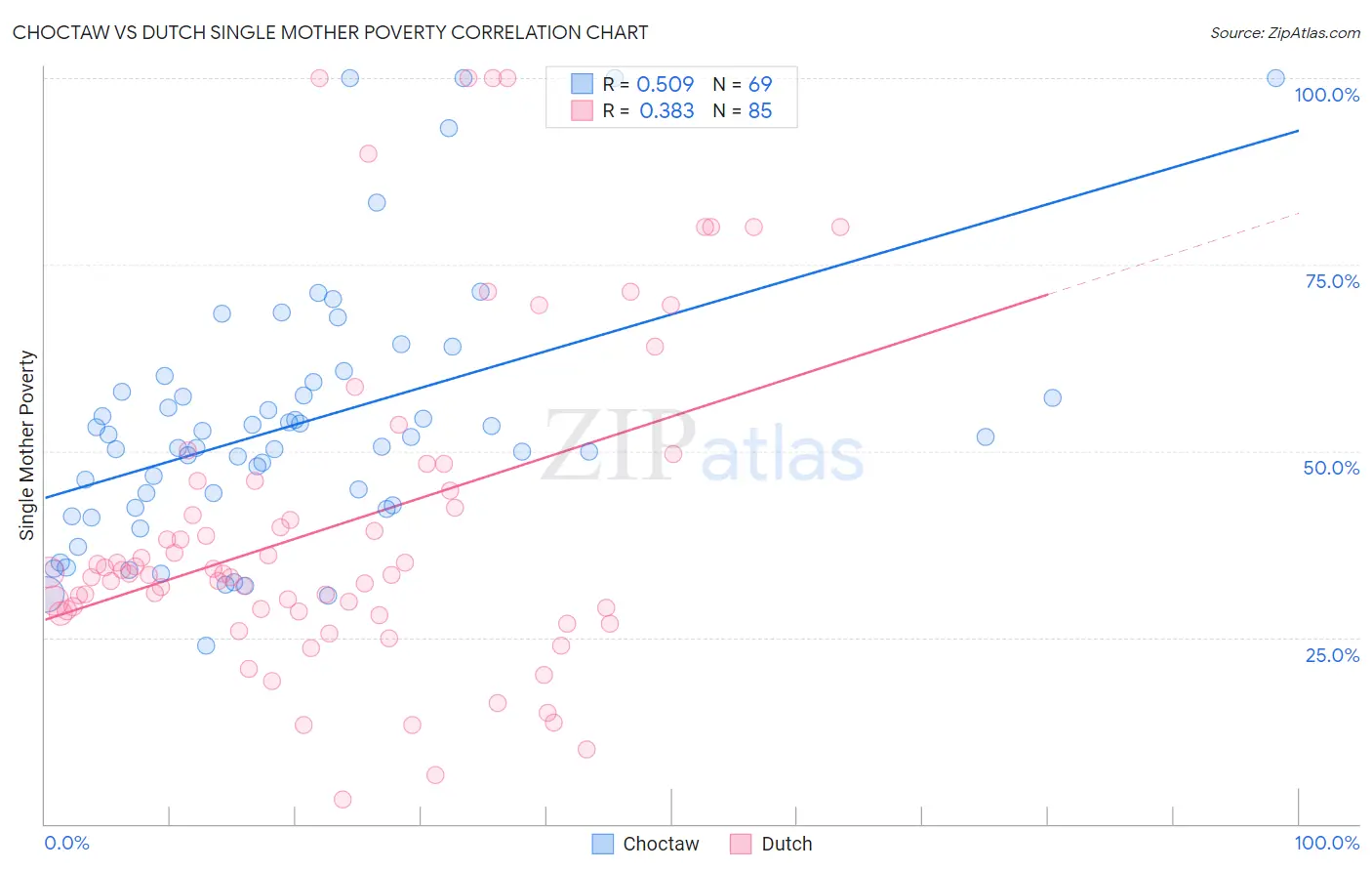 Choctaw vs Dutch Single Mother Poverty