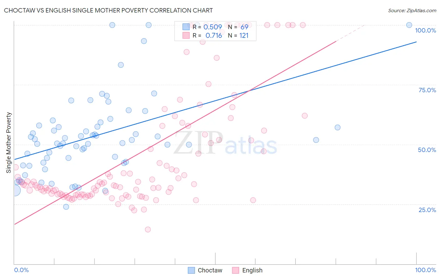 Choctaw vs English Single Mother Poverty