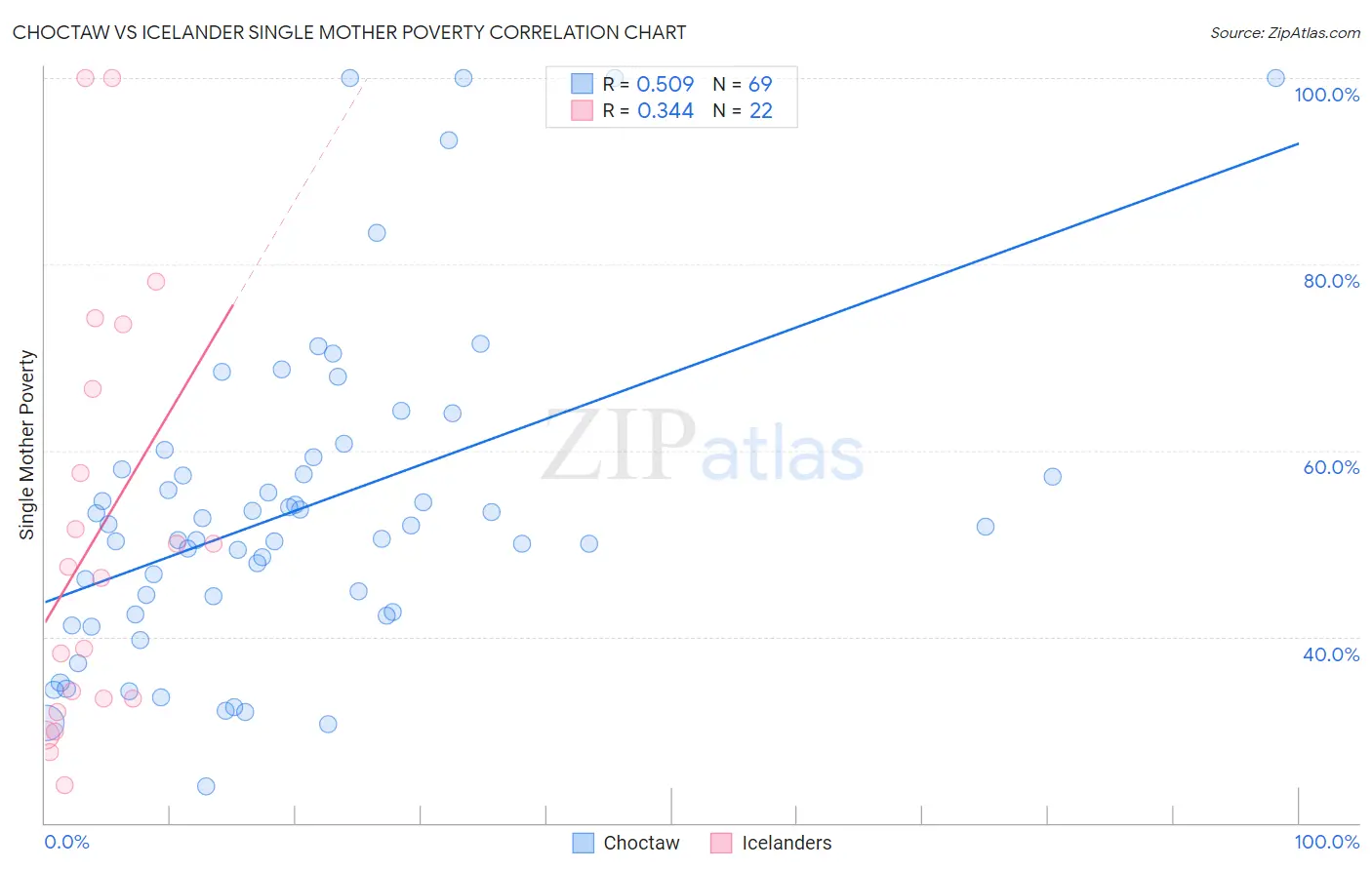 Choctaw vs Icelander Single Mother Poverty