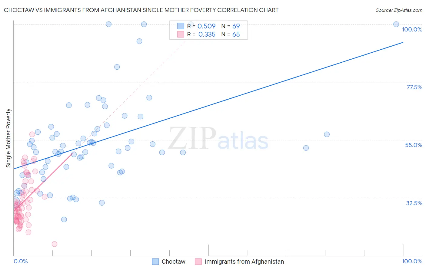 Choctaw vs Immigrants from Afghanistan Single Mother Poverty