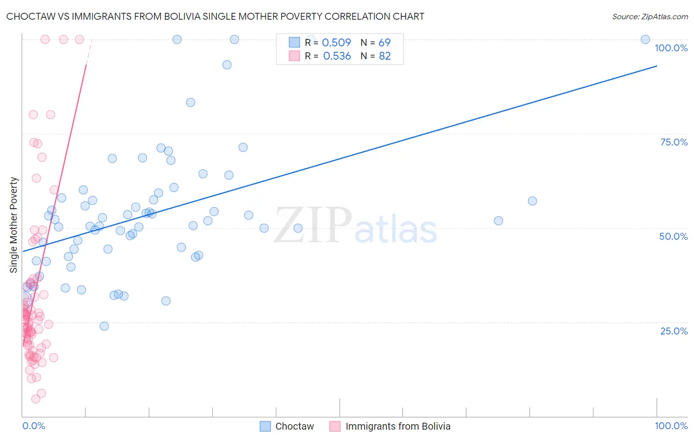 Choctaw vs Immigrants from Bolivia Single Mother Poverty