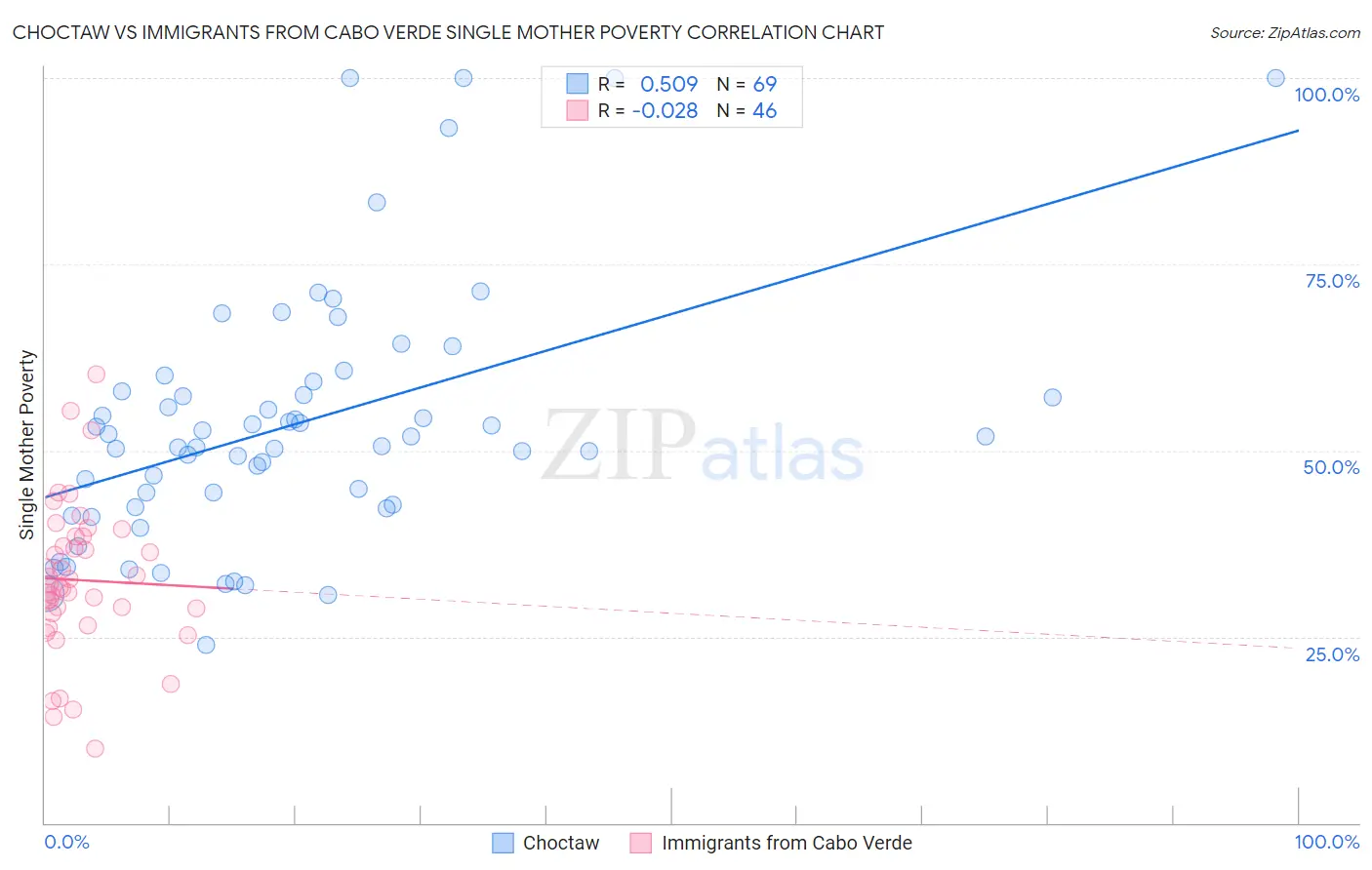 Choctaw vs Immigrants from Cabo Verde Single Mother Poverty