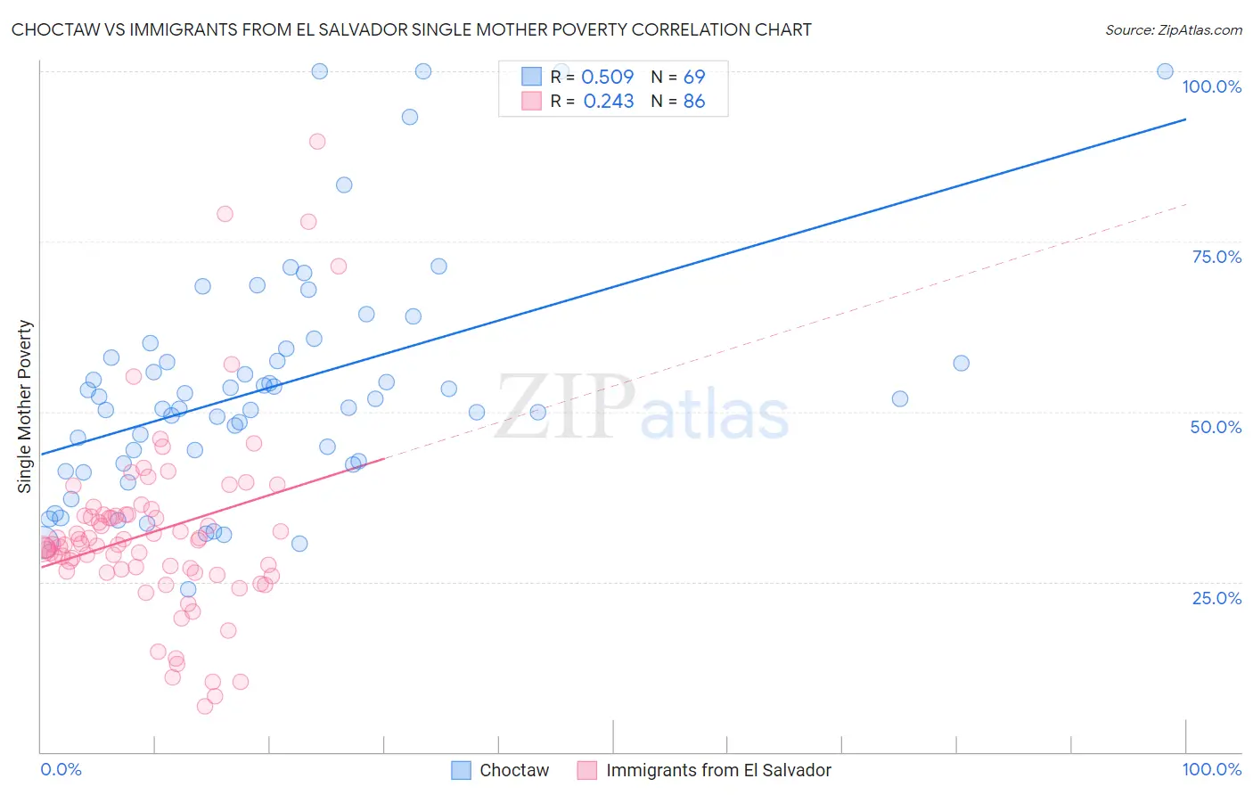 Choctaw vs Immigrants from El Salvador Single Mother Poverty