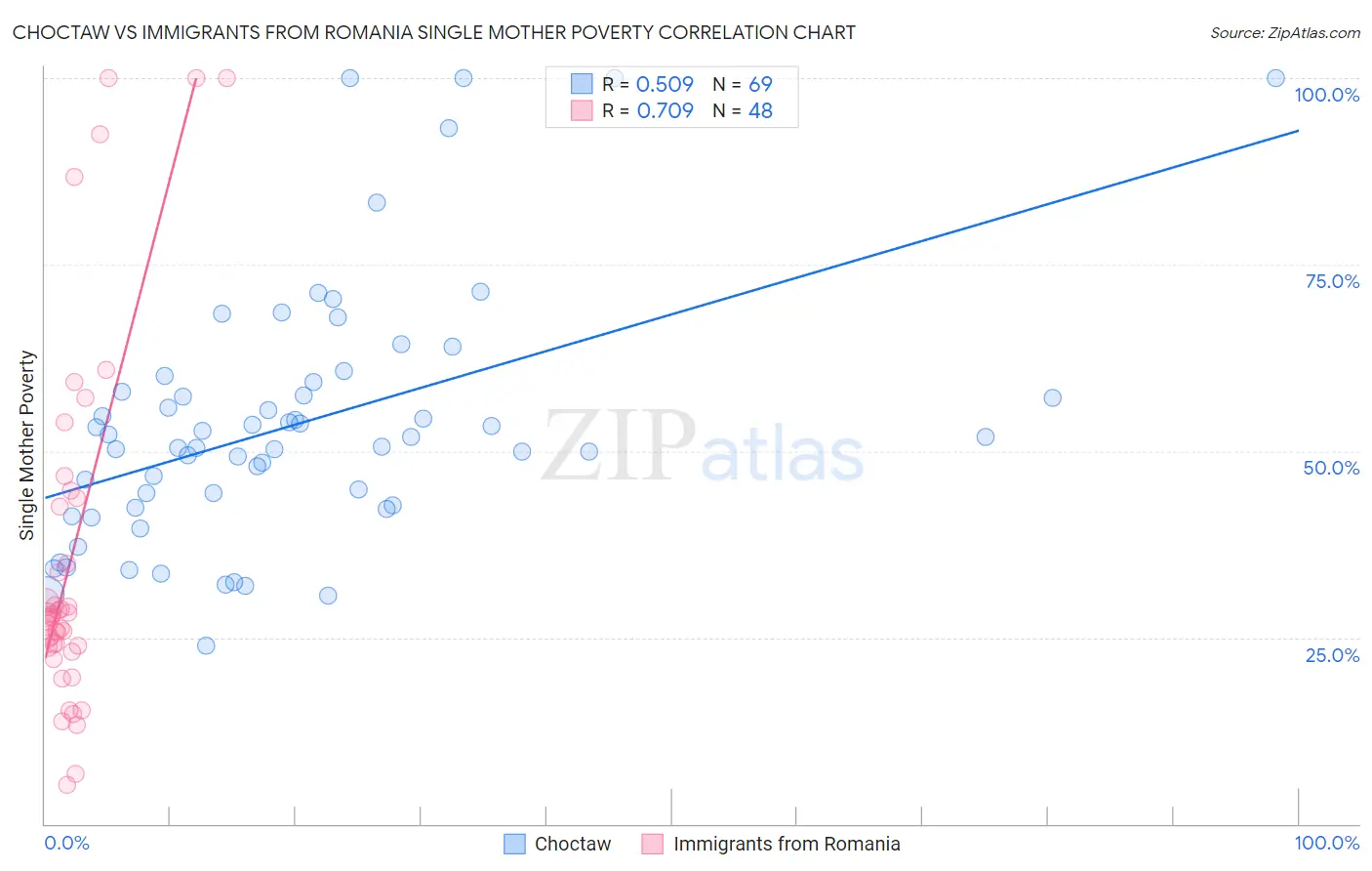 Choctaw vs Immigrants from Romania Single Mother Poverty