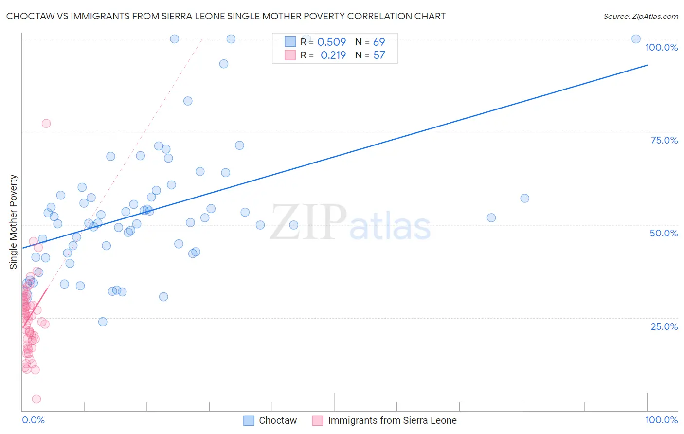 Choctaw vs Immigrants from Sierra Leone Single Mother Poverty