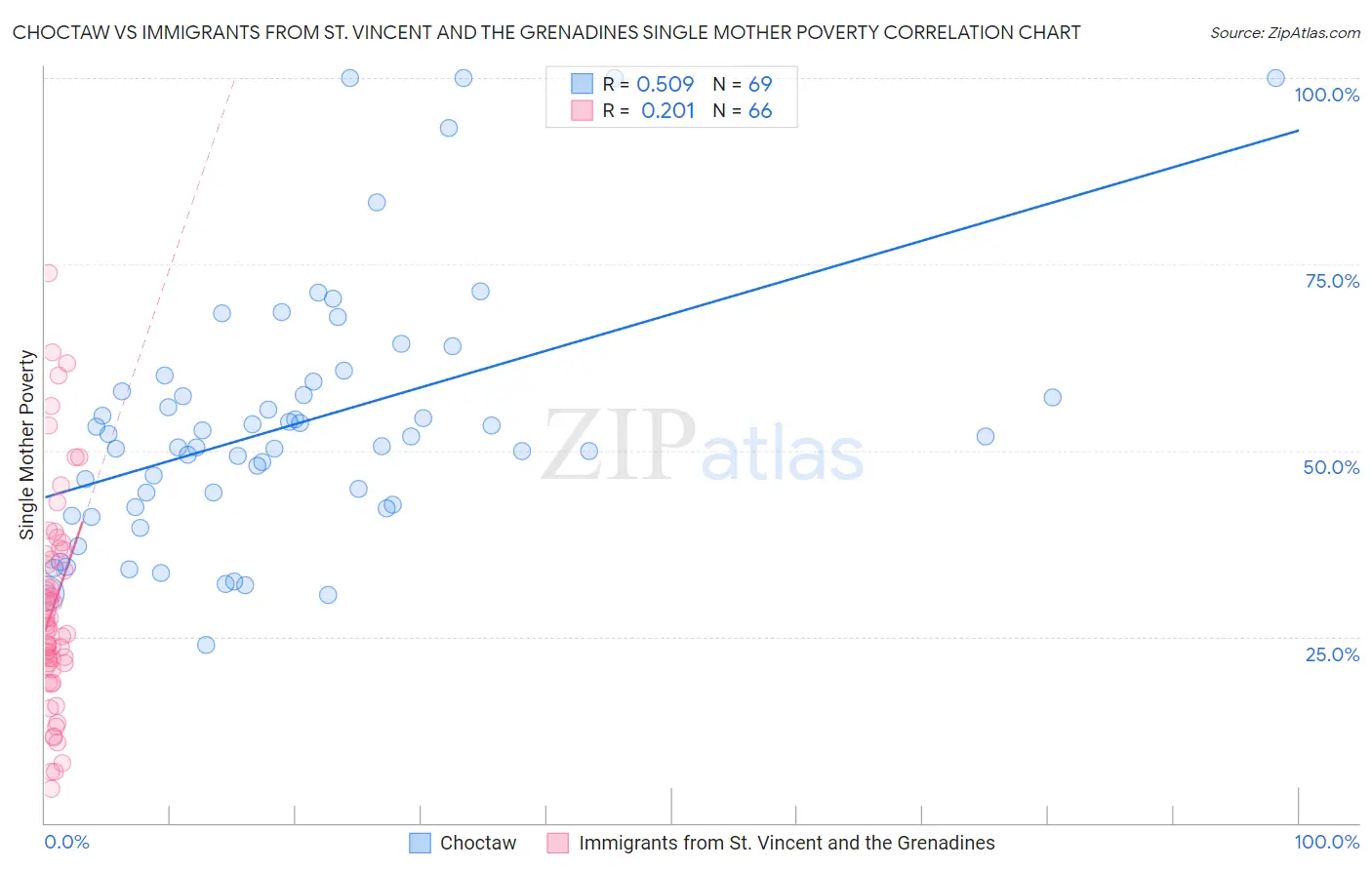 Choctaw vs Immigrants from St. Vincent and the Grenadines Single Mother Poverty