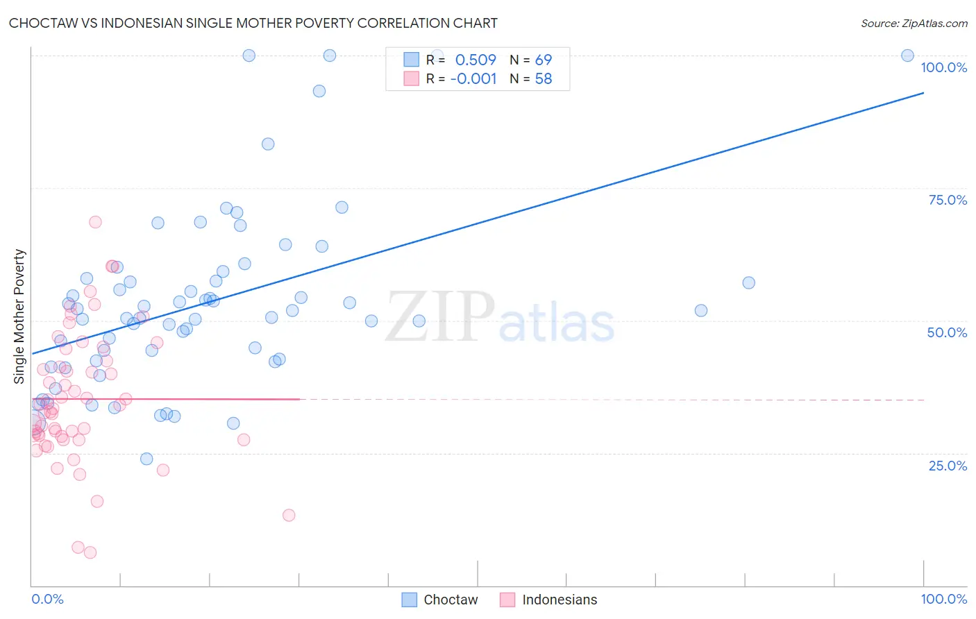 Choctaw vs Indonesian Single Mother Poverty