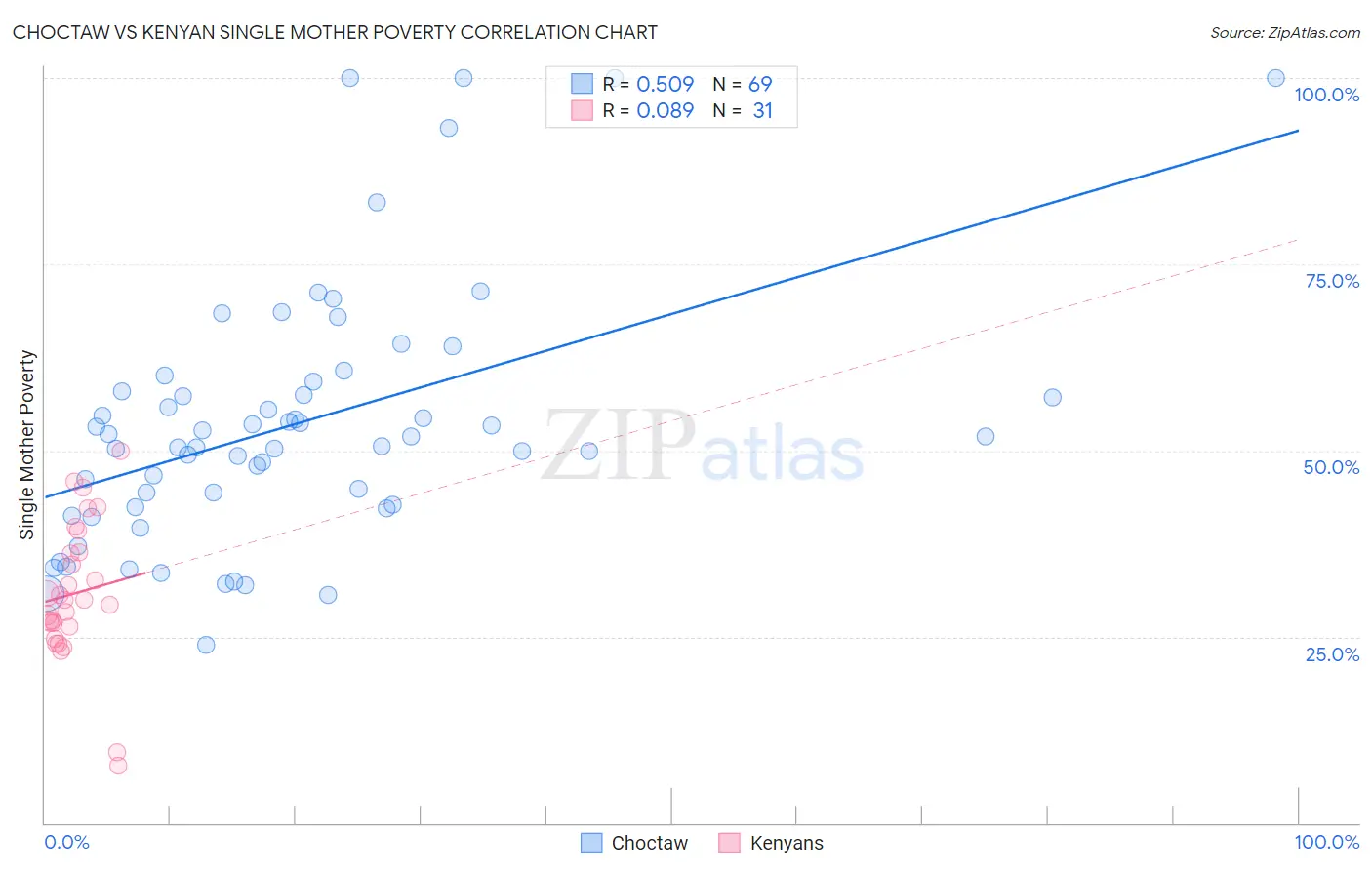 Choctaw vs Kenyan Single Mother Poverty