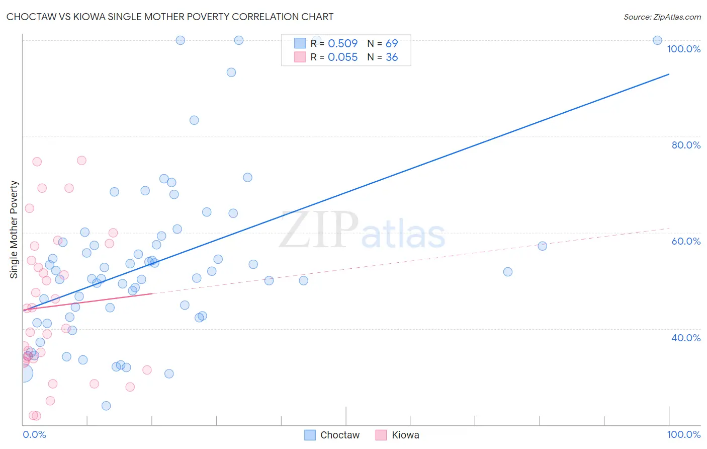 Choctaw vs Kiowa Single Mother Poverty