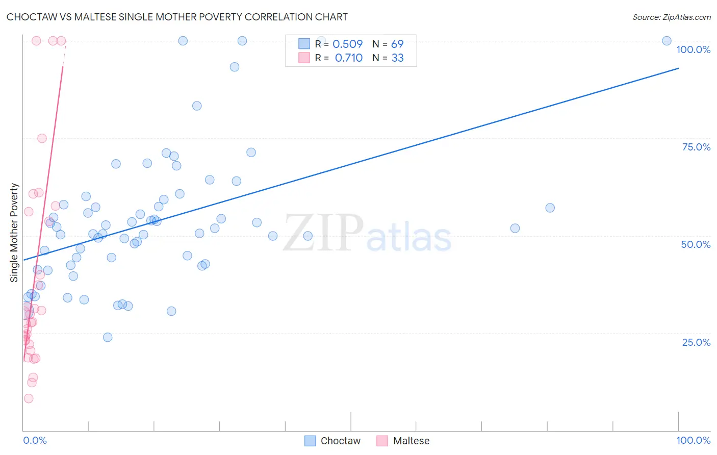 Choctaw vs Maltese Single Mother Poverty