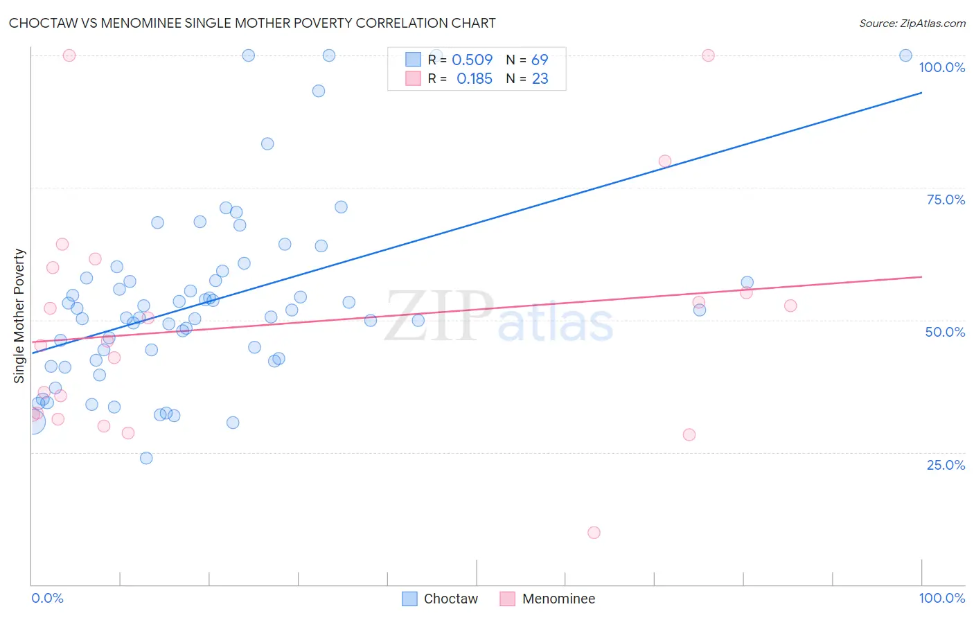 Choctaw vs Menominee Single Mother Poverty