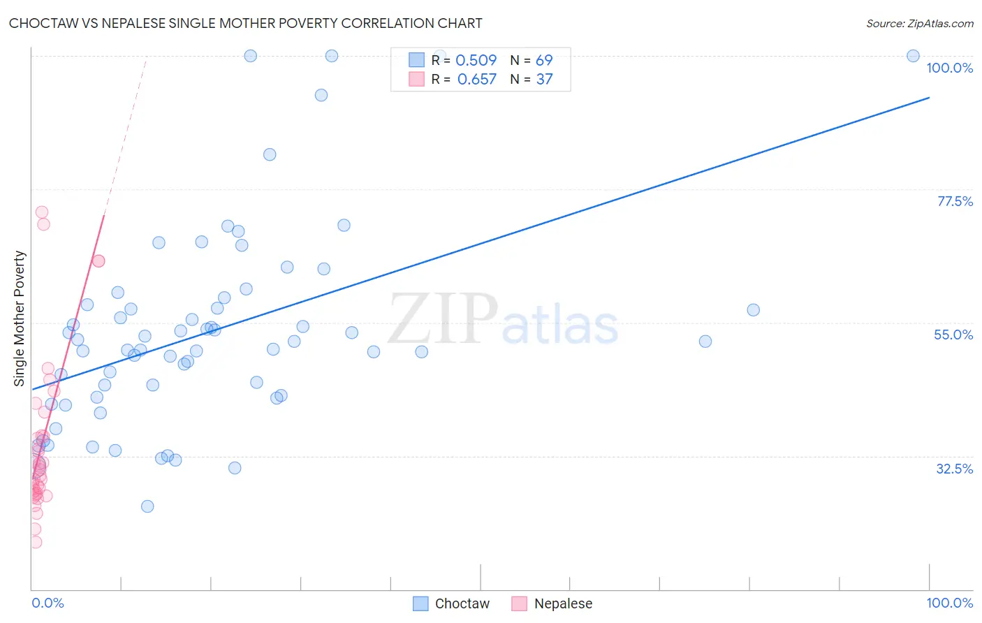 Choctaw vs Nepalese Single Mother Poverty