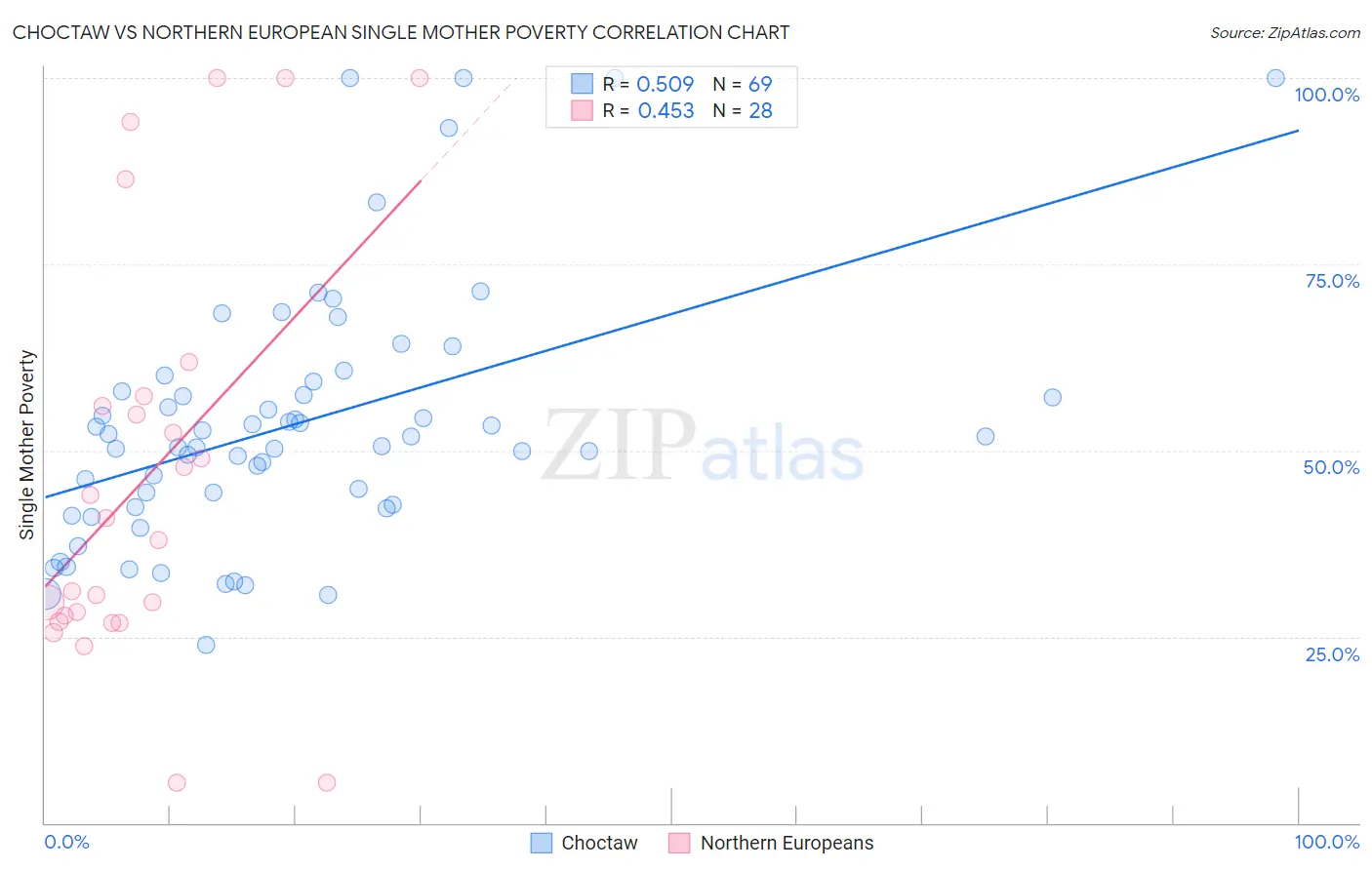 Choctaw vs Northern European Single Mother Poverty