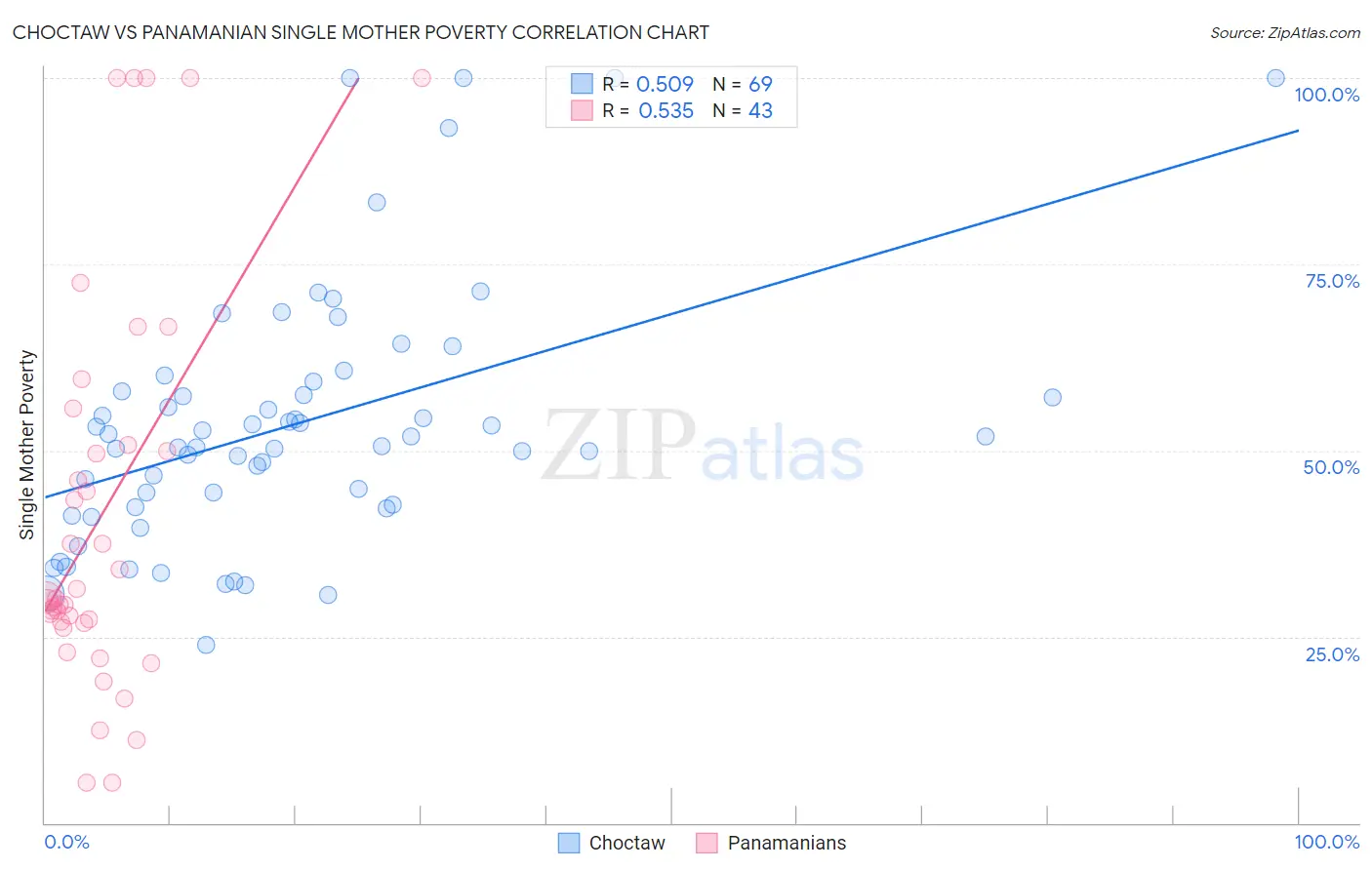 Choctaw vs Panamanian Single Mother Poverty