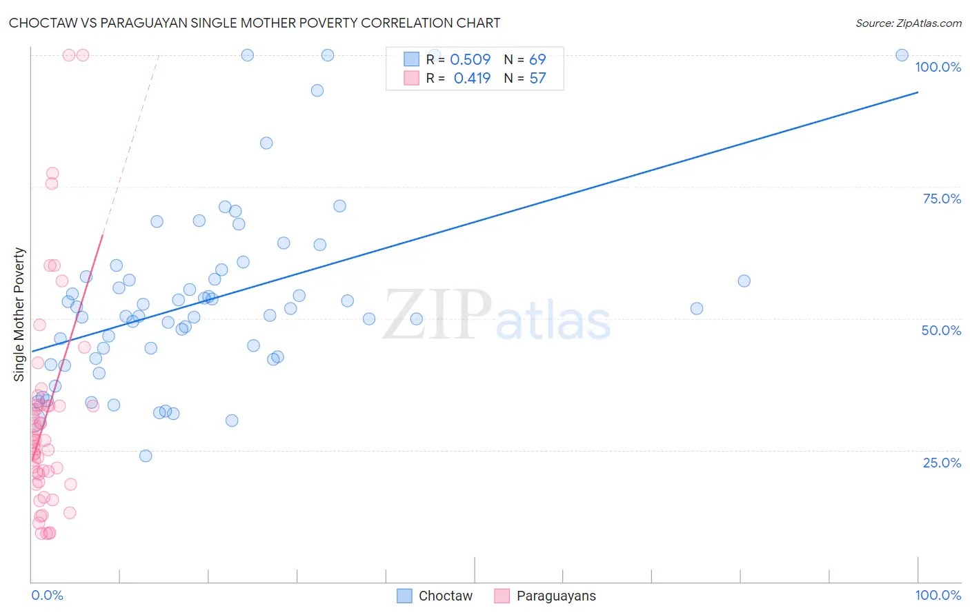 Choctaw vs Paraguayan Single Mother Poverty