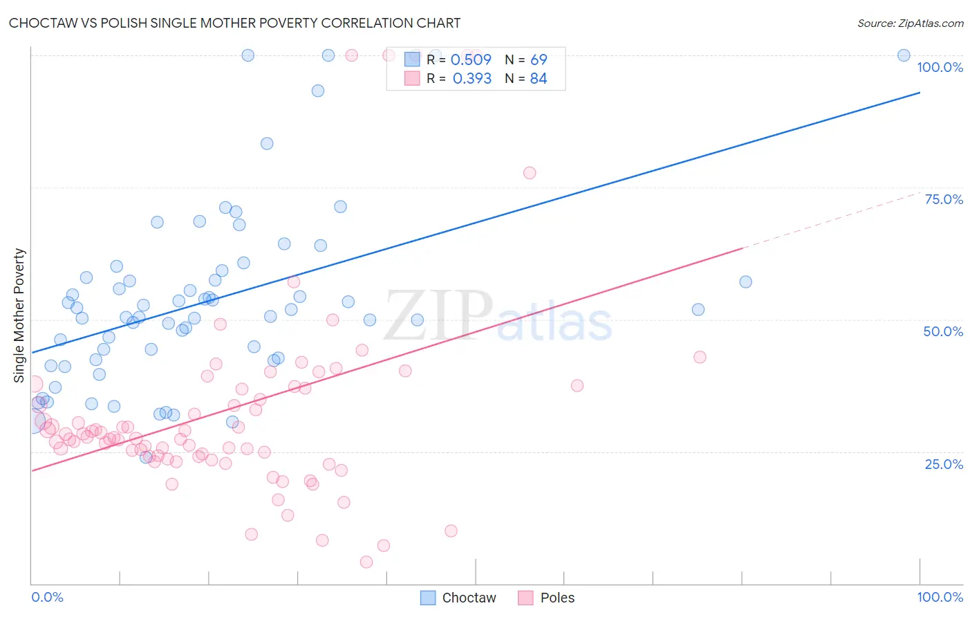 Choctaw vs Polish Single Mother Poverty