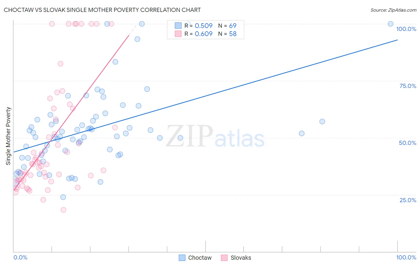 Choctaw vs Slovak Single Mother Poverty